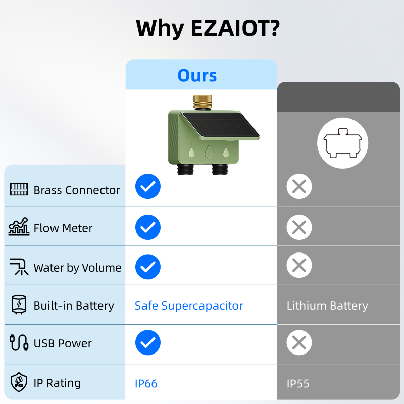Timer Irrigazione WiFi 2 Zone, - Smart Garden Iot recensione e prezzo